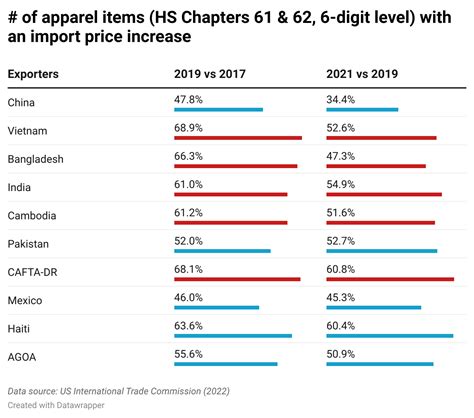 are there tariffs on clothing from china
